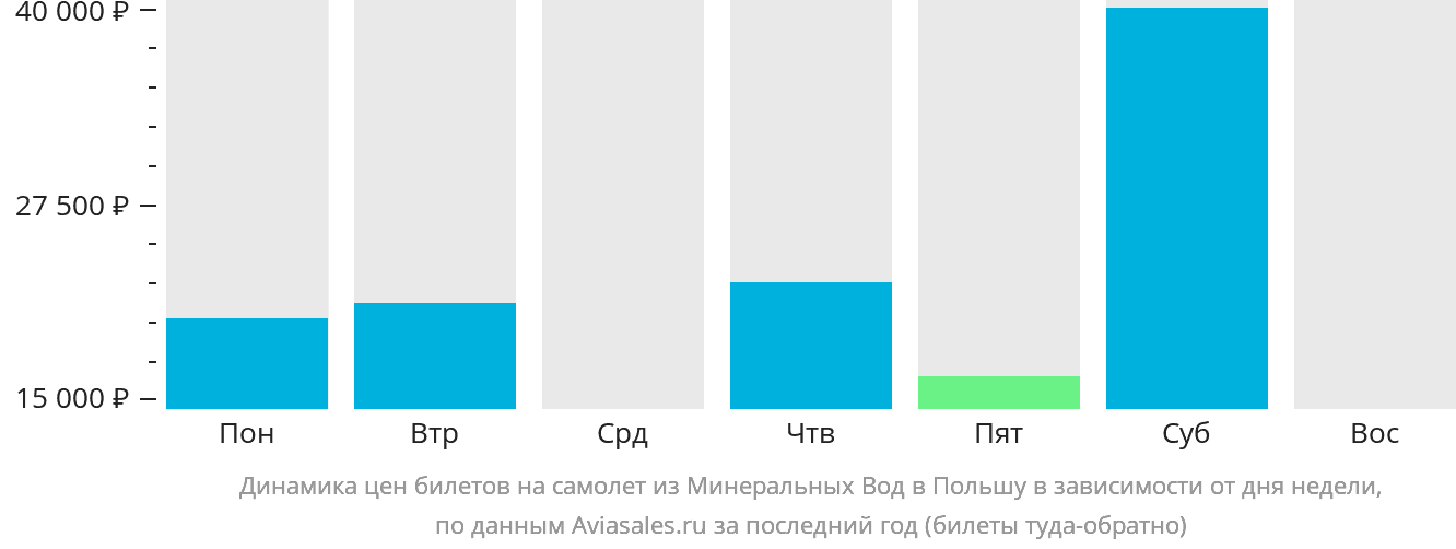 Динамика цен билетов на самолёт из Минеральных Вод в Польшу в зависимости от дня недели