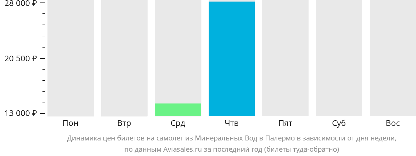 Динамика цен билетов на самолёт из Минеральных Вод в Палермо в зависимости от дня недели
