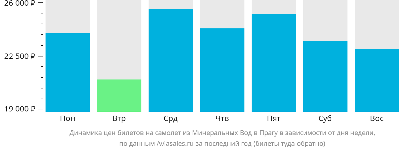 Динамика цен билетов на самолёт из Минеральных Вод в Прагу в зависимости от дня недели