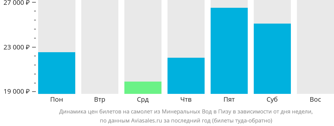 Динамика цен билетов на самолёт из Минеральных Вод в Пизу в зависимости от дня недели