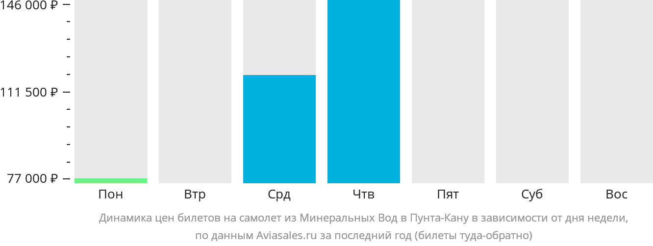 Динамика цен билетов на самолёт из Минеральных Вод в Пунта-Кану в зависимости от дня недели