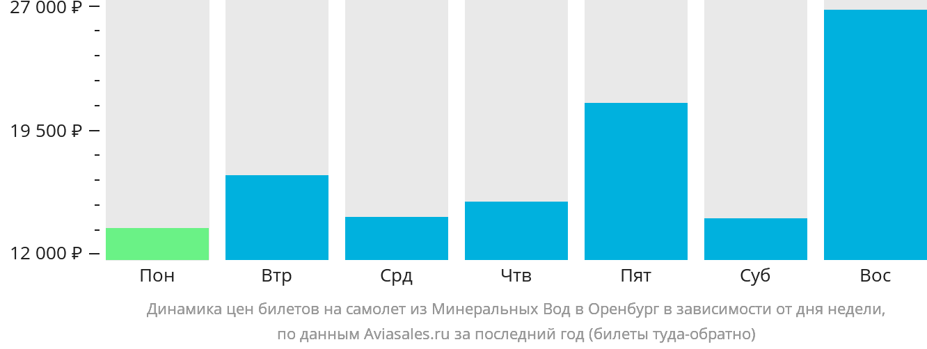 Динамика цен билетов на самолёт из Минеральных Вод в Оренбург в зависимости от дня недели