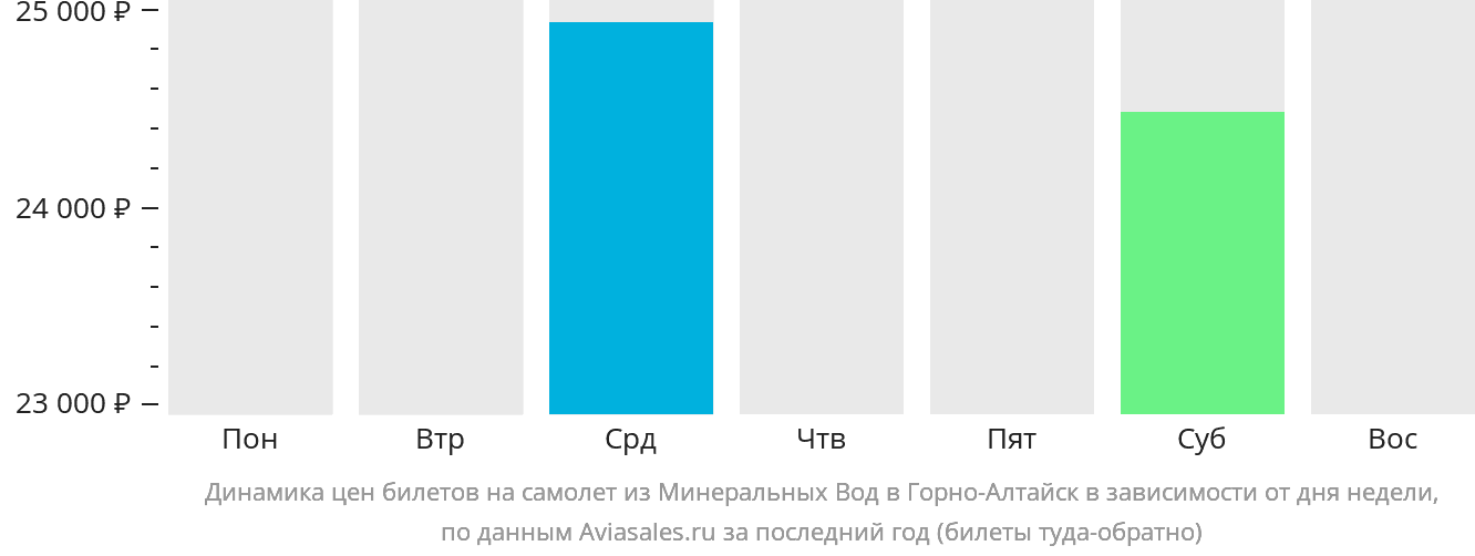 Динамика цен билетов на самолёт из Минеральных Вод в Горно-Алтайск в зависимости от дня недели