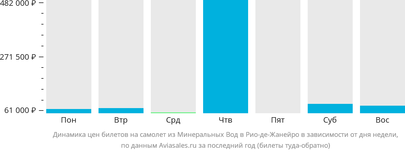 Динамика цен билетов на самолёт из Минеральных Вод в Рио-де-Жанейро в зависимости от дня недели