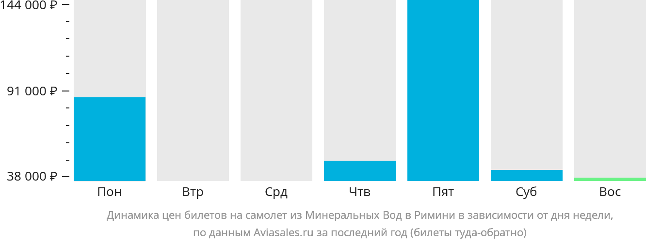 Динамика цен билетов на самолёт из Минеральных Вод в Римини в зависимости от дня недели