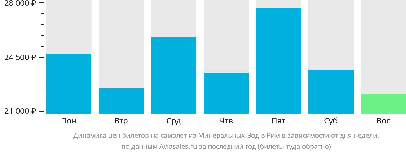 Динамика цен билетов на самолёт из Минеральных Вод в Рим в зависимости от дня недели