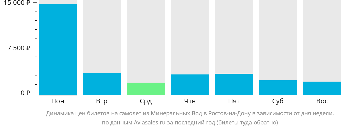 Динамика цен билетов на самолёт из Минеральных Вод в Ростов-на-Дону в зависимости от дня недели