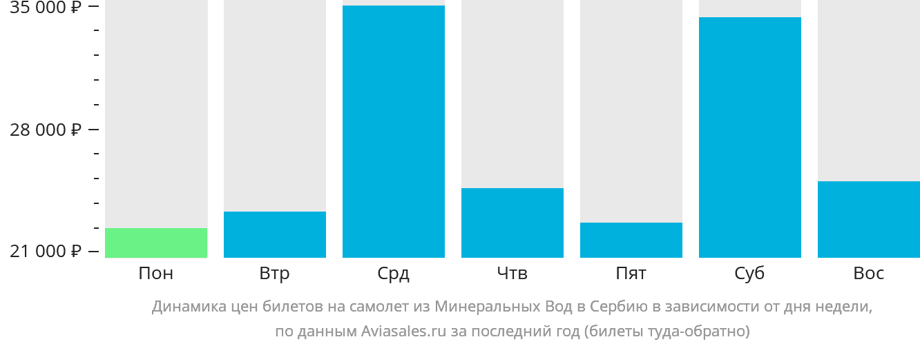 Динамика цен билетов на самолёт из Минеральных Вод в Сербию в зависимости от дня недели