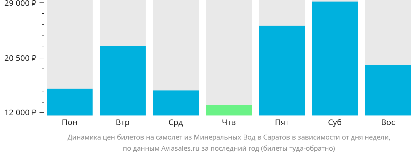Динамика цен билетов на самолёт из Минеральных Вод в Саратов в зависимости от дня недели