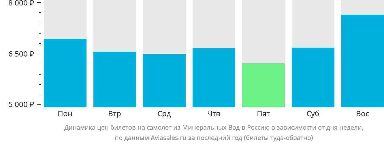 Динамика цен билетов на самолёт из Минеральных Вод в Россию в зависимости от дня недели