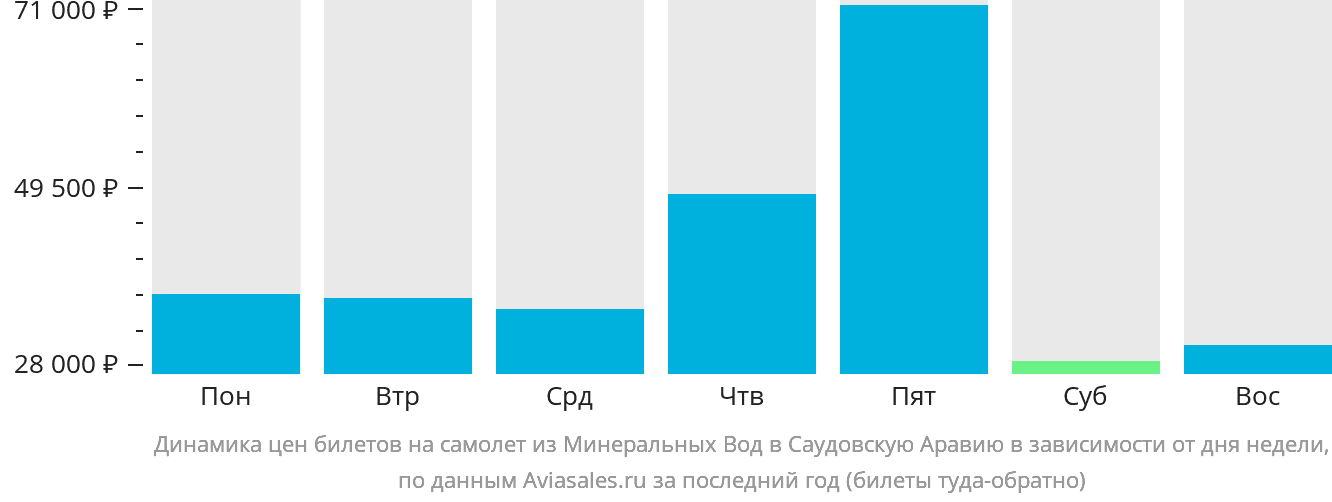 Динамика цен билетов на самолёт из Минеральных Вод в Саудовскую Аравию в зависимости от дня недели