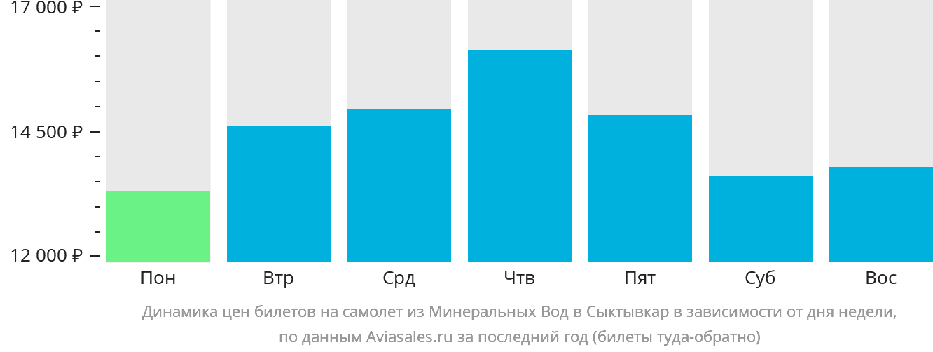 Динамика цен билетов на самолёт из Минеральных Вод в Сыктывкар в зависимости от дня недели