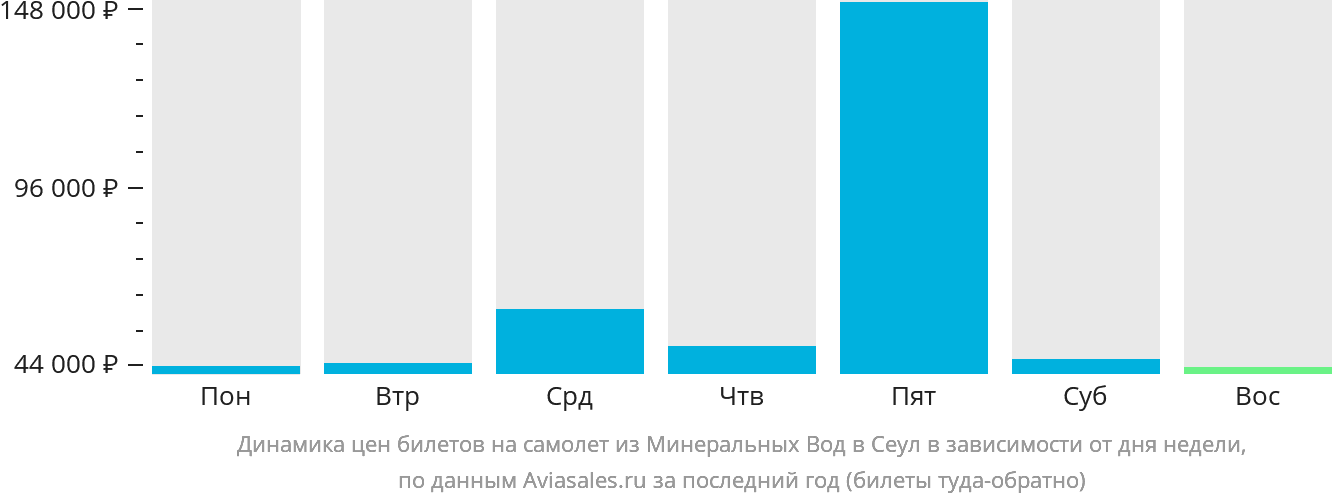 Динамика цен билетов на самолёт из Минеральных Вод в Сеул в зависимости от дня недели