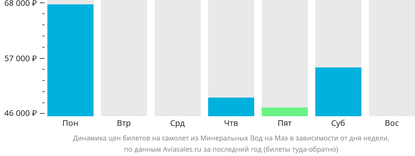 Динамика цен билетов на самолёт из Минеральных Вод на Маэ в зависимости от дня недели