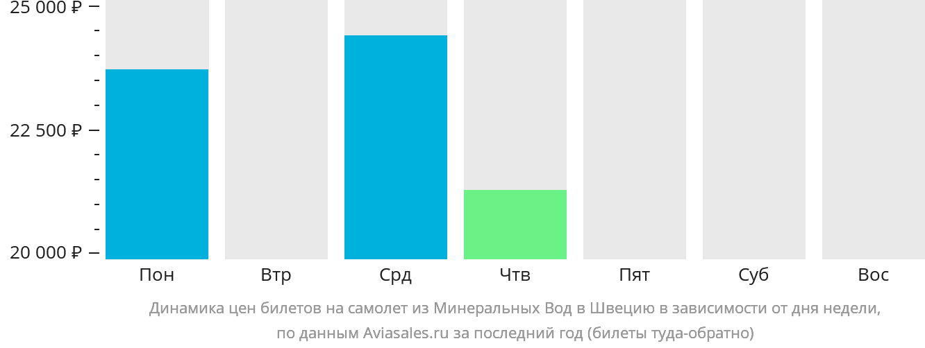 Динамика цен билетов на самолёт из Минеральных Вод в Швецию в зависимости от дня недели