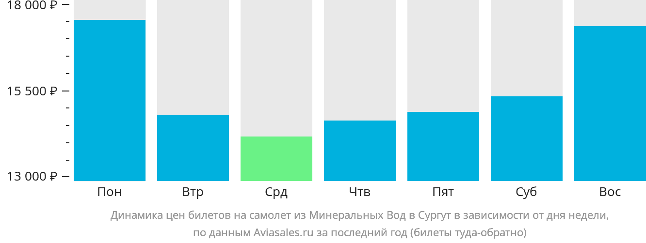 Динамика цен билетов на самолёт из Минеральных Вод в Сургут в зависимости от дня недели