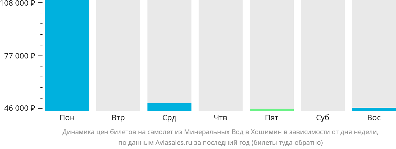 Динамика цен билетов на самолёт из Минеральных Вод в Хошимин в зависимости от дня недели