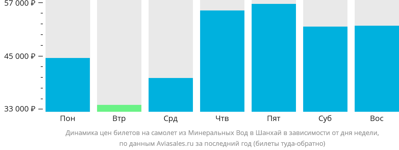 Динамика цен билетов на самолёт из Минеральных Вод в Шанхай в зависимости от дня недели