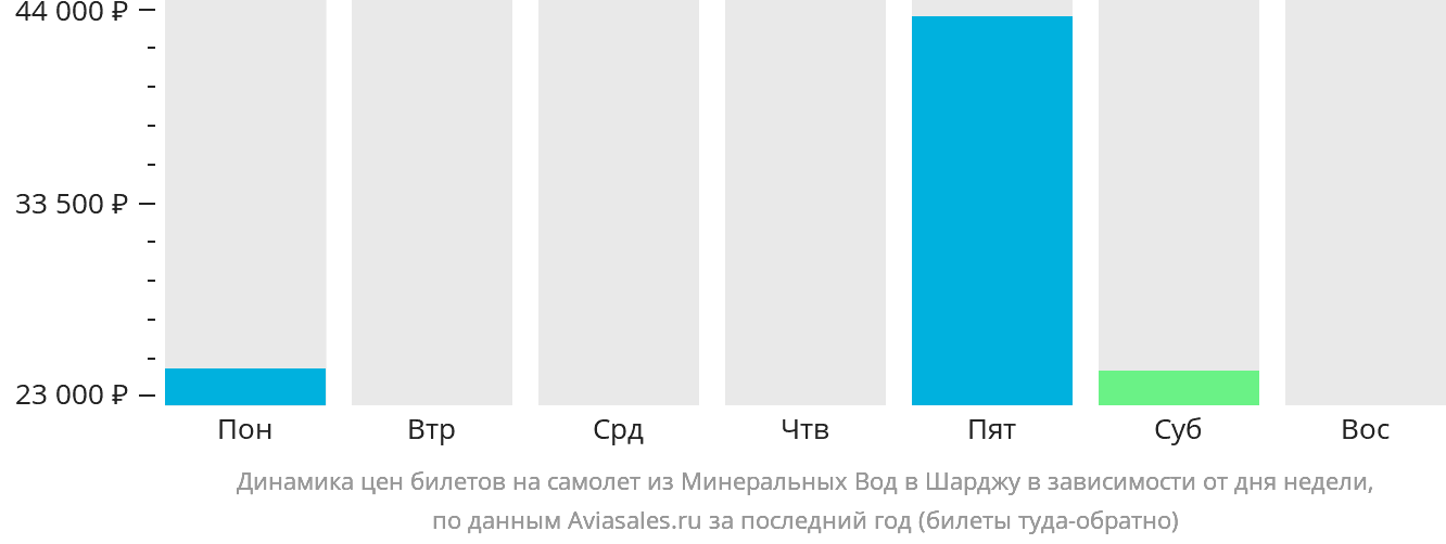 Динамика цен билетов на самолёт из Минеральных Вод в Шарджу в зависимости от дня недели