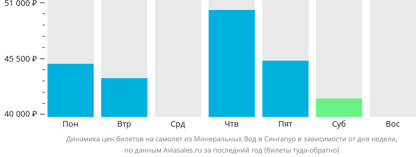 Динамика цен билетов на самолёт из Минеральных Вод в Сингапур в зависимости от дня недели