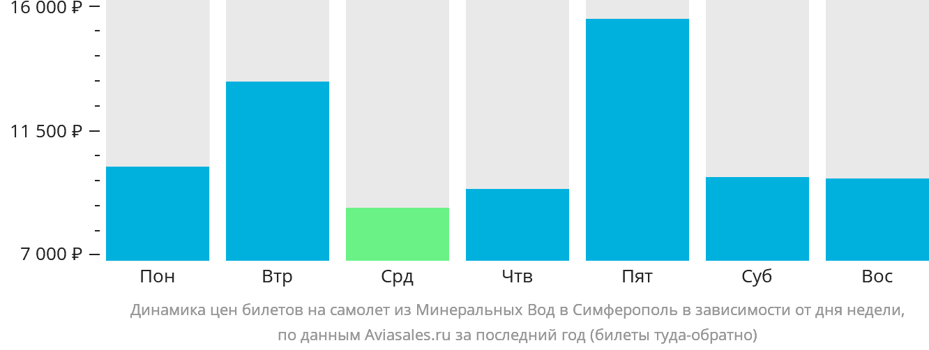 Динамика цен билетов на самолёт из Минеральных Вод в Симферополь в зависимости от дня недели