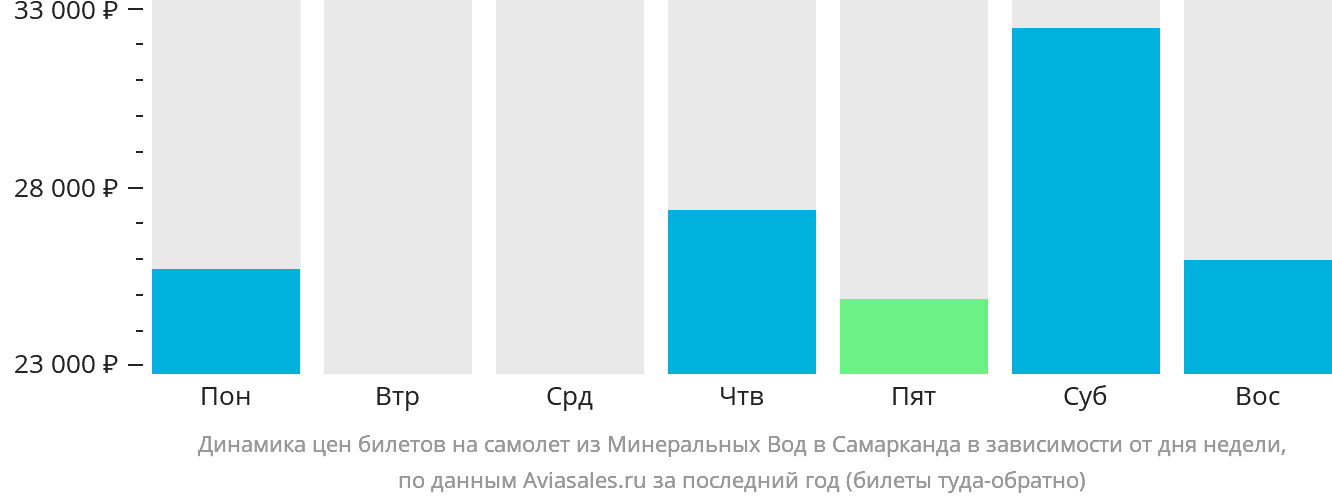 Динамика цен билетов на самолёт из Минеральных Вод в Самарканд в зависимости от дня недели