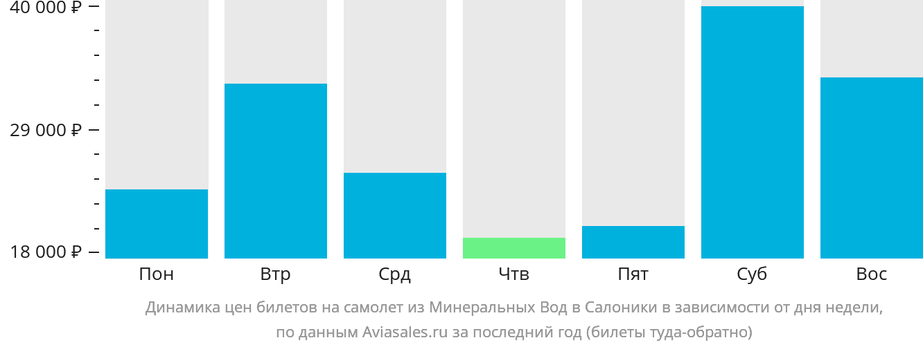 Динамика цен билетов на самолёт из Минеральных Вод в Салоники в зависимости от дня недели