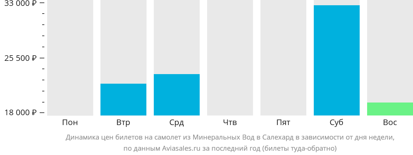 Динамика цен билетов на самолёт из Минеральных Вод в Салехард в зависимости от дня недели