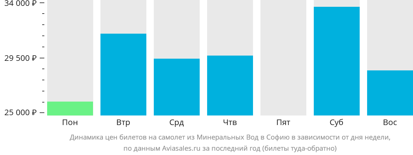 Динамика цен билетов на самолёт из Минеральных Вод в Софию в зависимости от дня недели
