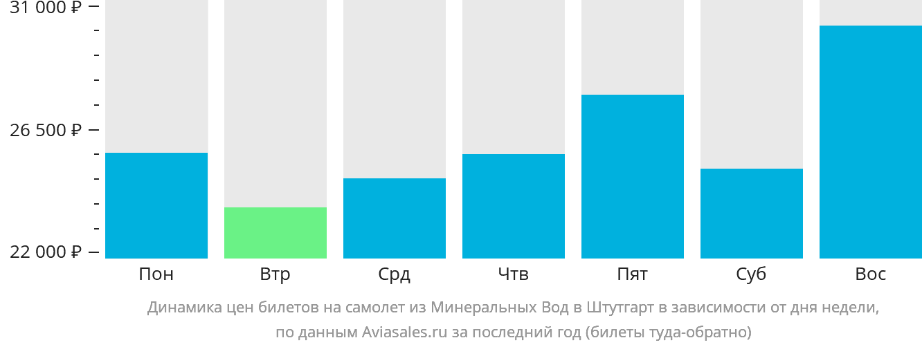 Динамика цен билетов на самолёт из Минеральных Вод в Штутгарт в зависимости от дня недели