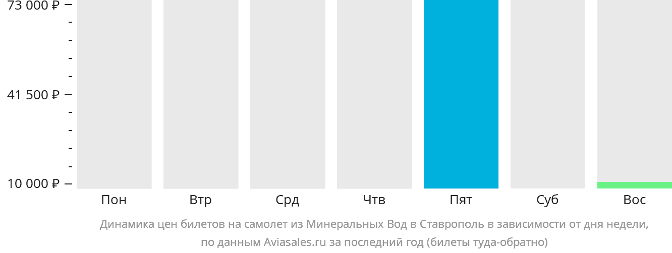 Динамика цен билетов на самолёт из Минеральных Вод в Ставрополь в зависимости от дня недели