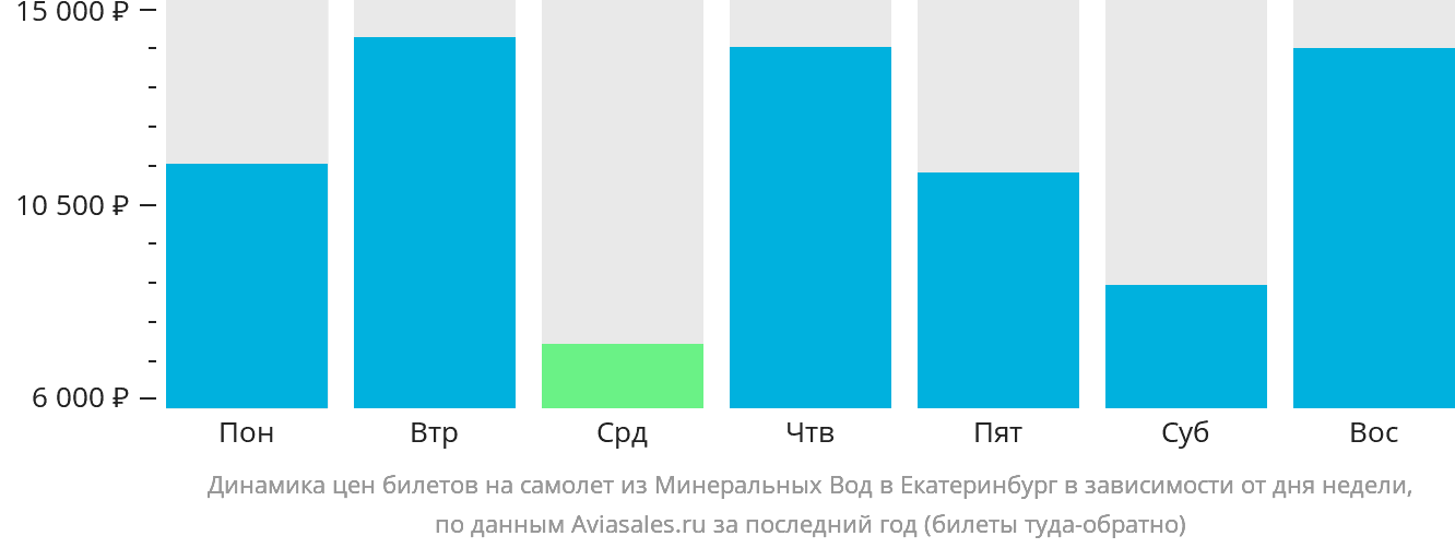 Динамика цен билетов на самолёт из Минеральных Вод в Екатеринбург в зависимости от дня недели