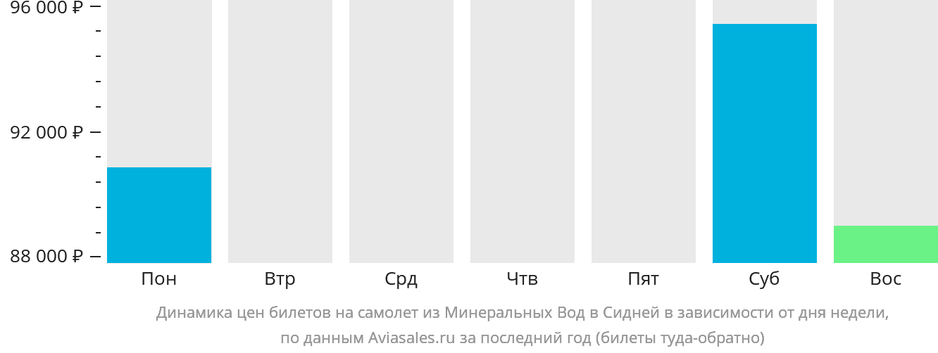 Динамика цен билетов на самолёт из Минеральных Вод в Сидней в зависимости от дня недели