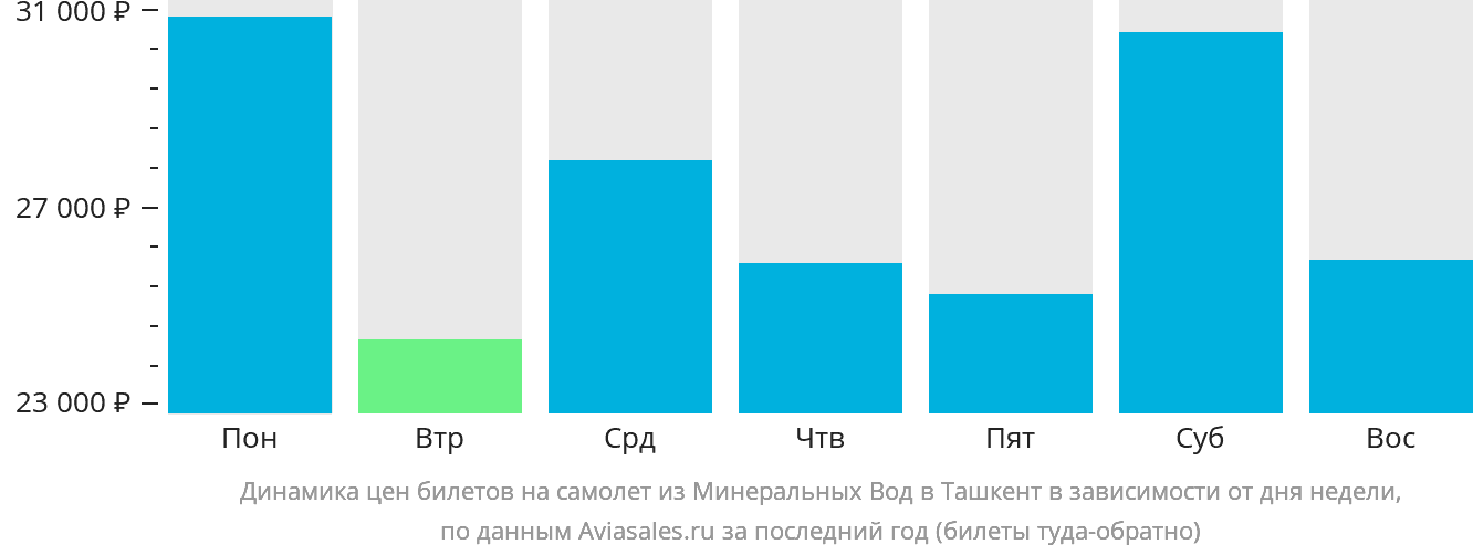 Динамика цен билетов на самолёт из Минеральных Вод в Ташкент в зависимости от дня недели