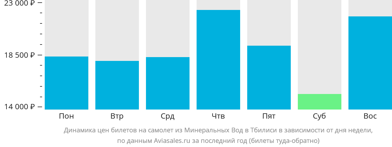 Динамика цен билетов на самолёт из Минеральных Вод в Тбилиси в зависимости от дня недели