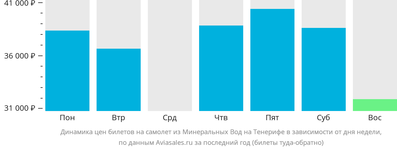 Динамика цен билетов на самолёт из Минеральных Вод на Тенерифе в зависимости от дня недели