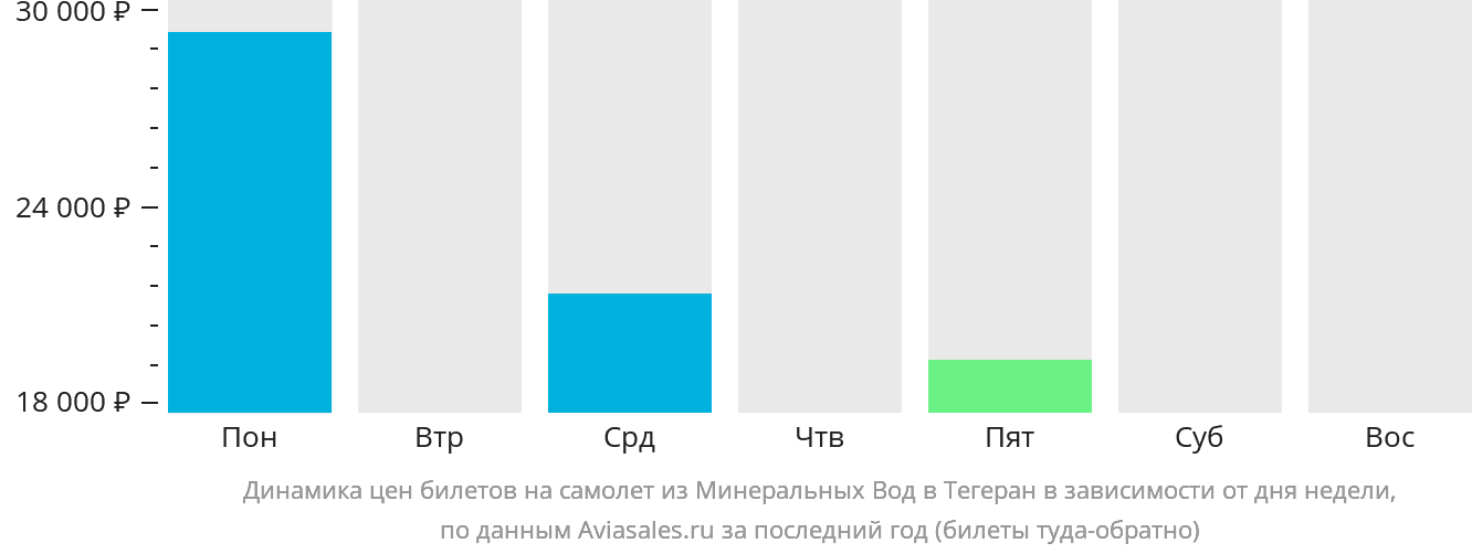 Динамика цен билетов на самолёт из Минеральных Вод в Тегеран в зависимости от дня недели