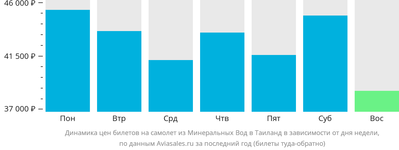 Динамика цен билетов на самолёт из Минеральных Вод в Таиланд в зависимости от дня недели