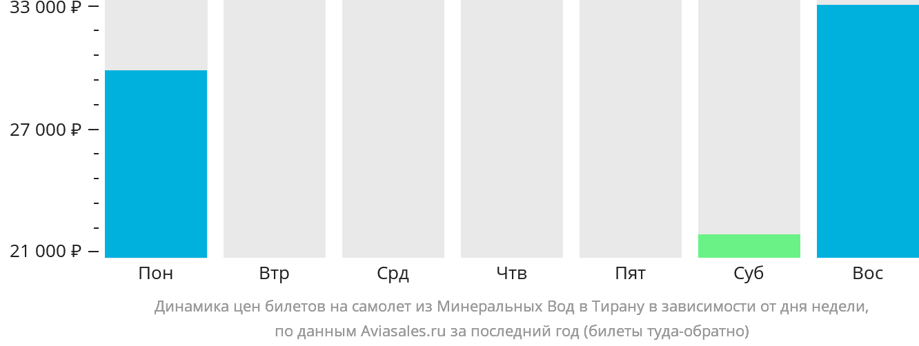 Динамика цен билетов на самолёт из Минеральных Вод в Тирану в зависимости от дня недели