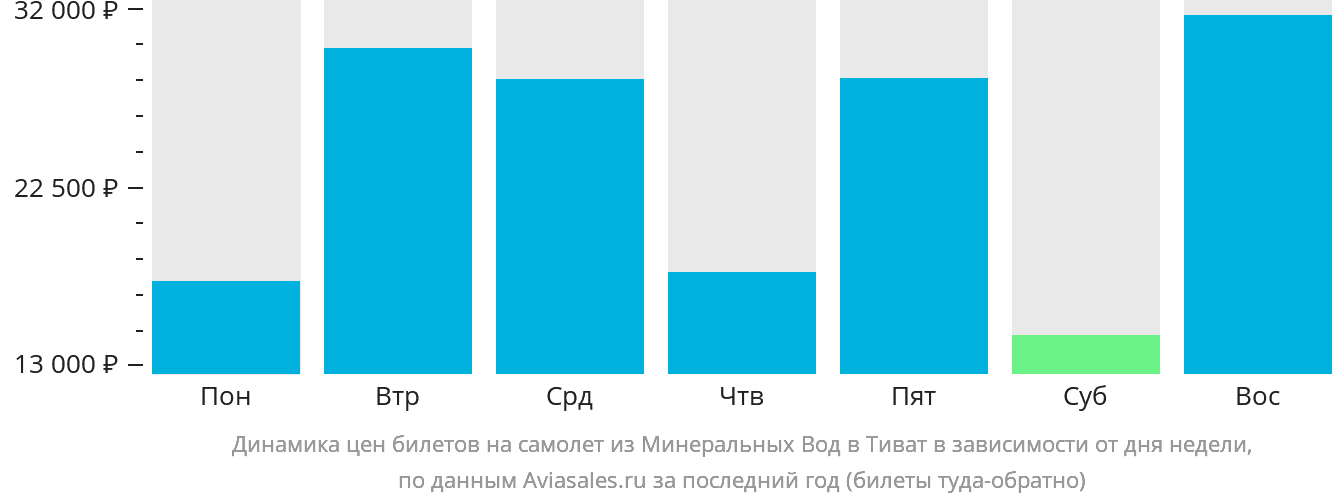 Динамика цен билетов на самолёт из Минеральных Вод в Тиват в зависимости от дня недели