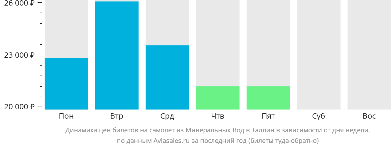 Динамика цен билетов на самолёт из Минеральных Вод в Таллин в зависимости от дня недели