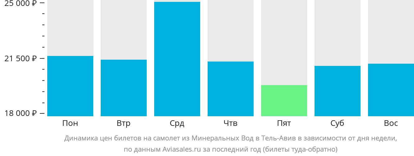 Динамика цен билетов на самолёт из Минеральных Вод в Тель-Авив в зависимости от дня недели