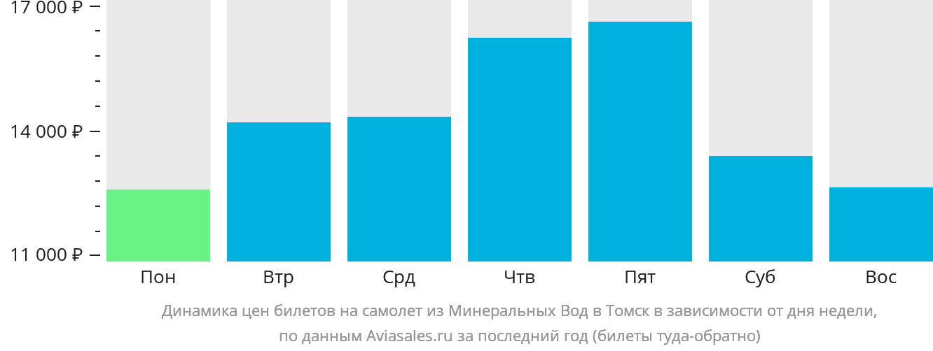 Динамика цен билетов на самолёт из Минеральных Вод в Томск в зависимости от дня недели