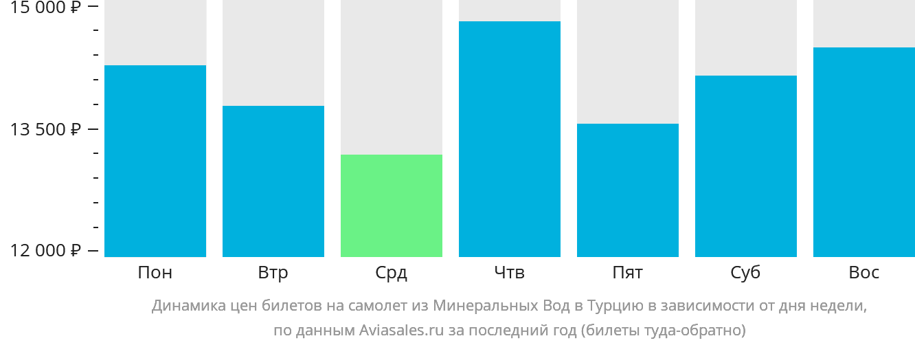 Динамика цен билетов на самолёт из Минеральных Вод в Турцию в зависимости от дня недели