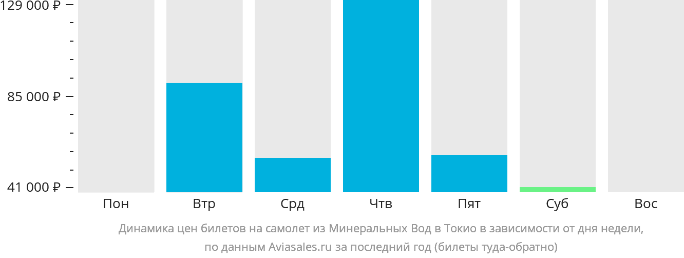 Динамика цен билетов на самолёт из Минеральных Вод в Токио в зависимости от дня недели