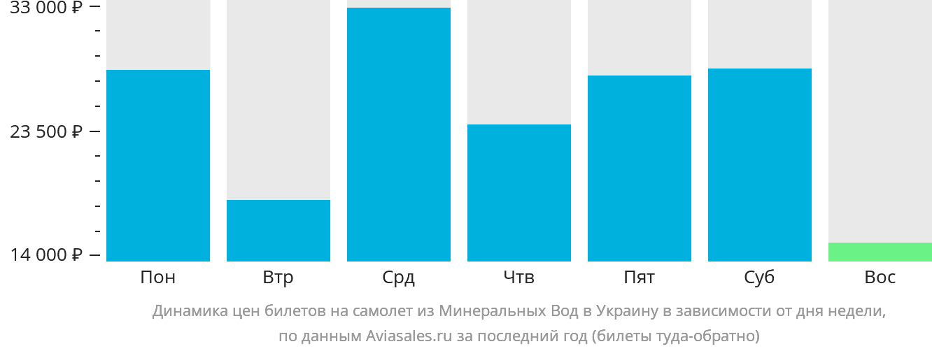 Динамика цен билетов на самолёт из Минеральных Вод в Украину в зависимости от дня недели