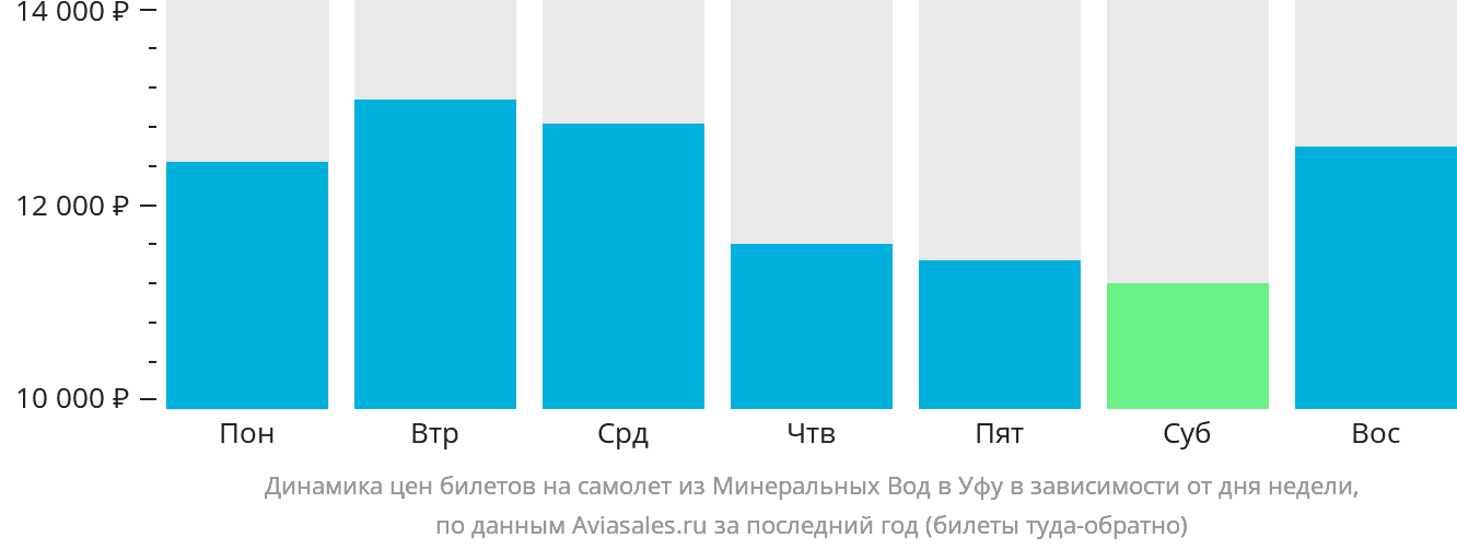 Динамика цен билетов на самолёт из Минеральных Вод в Уфу в зависимости от дня недели