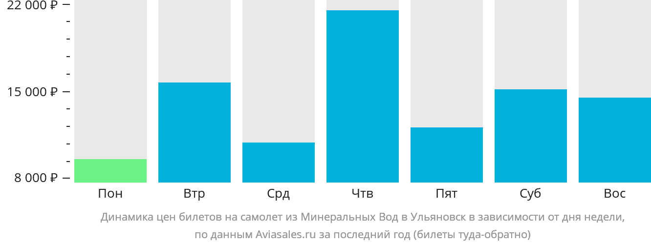 Динамика цен билетов на самолёт из Минеральных Вод в Ульяновск в зависимости от дня недели