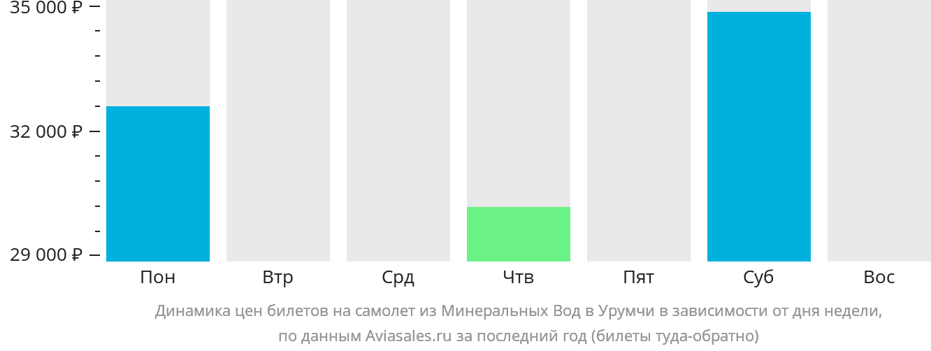 Динамика цен билетов на самолёт из Минеральных Вод в Урумчи в зависимости от дня недели