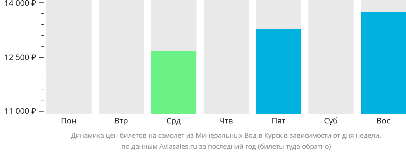 Динамика цен билетов на самолёт из Минеральных Вод в Курск в зависимости от дня недели